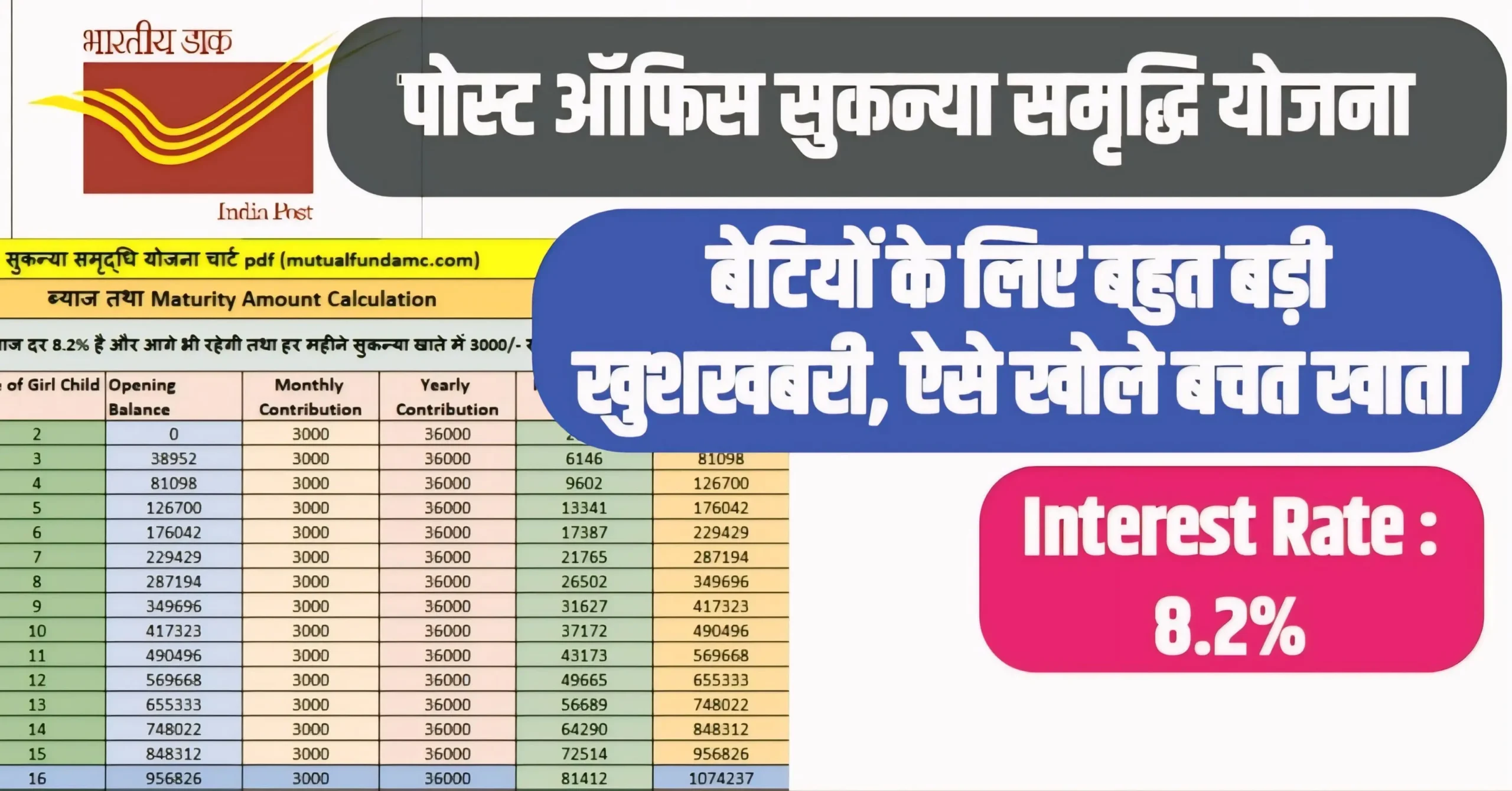 Post Office Sukanya Samriddhi Yojana