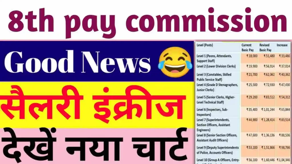 8th Pay Commission Latest News 2026: खुशखबरी 30% से 34% तक बढ़ेगी तनख्वाह, अहम फैसला